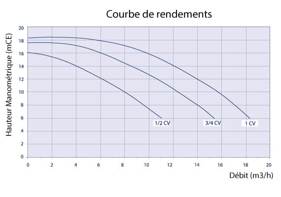 Courbe de rendement pompe piscine ASTRAL GLASS PLUS modèle 1/2 CV 3/4 CV et 1CV